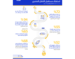 “فيزا”: 94% من مستخدمي وسائل النقل بمصر يتوقعون توفير خيارات دفع غير تلامسية